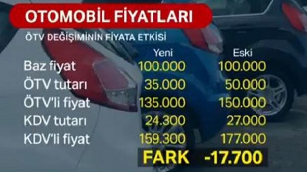 Otomobil ve Ticari Araçlarda ÖTV ve KDV Oranları Düşürüldü 2 fft16 mf12651035